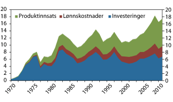 Figur 4.5 Etterspørsel fra petroleumsvirksomheten. Prosent av BNP for Fastlands-Norge. 1970–2011