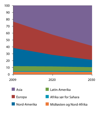 Figur 4.7 Andel av forbruk hos verdens middelklasse (PPP US$). 2009–2030