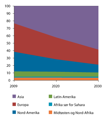 Figur 4.7 Andel av forbruk hos verdens middelklasse (PPP US$). 2009–2030