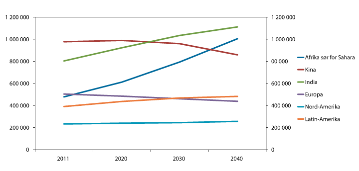 Figur 4.8 Mennesker i yrkesaktiv alder. Antall i 1000. 15–64 år 