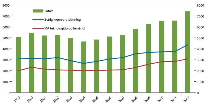 Figur 5.1 Opptak ingeniør- og teknologiutdanning. 1999–2012