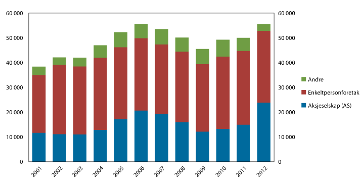 Figur 5.6 Antall nyetableringer fordelt på eierform1. 2001–2012