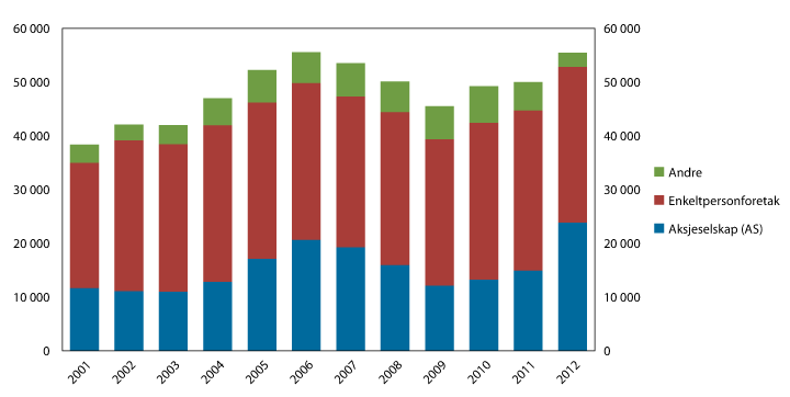 Figur 5.6 Antall nyetableringer fordelt på eierform1. 2001–2012