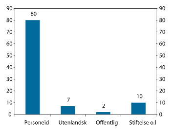 Figur 5.7 Andel av alle foretak i norsk næringsliv fordelt etter største eier. 2010