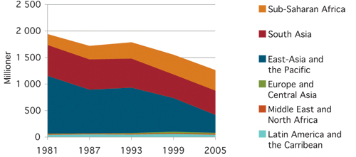 Figure 1.2 New figures from the World Bank show that poverty is more
 widespread than previously thought. The estimated number of people living
 in extreme poverty in 2005 has been adjusted upwards from 1 billion
 to 1.4 billion. However, the revised figures have little impact
 on the positive trend we are seeing in poverty reduction. Globally,
 poverty has been reduced by 20 per cent over the last 20 years.
 There are, however, major regional differences.