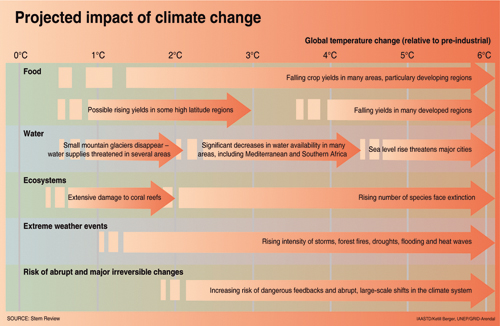 Figure 4.2 Impacts of a warmer climate.
