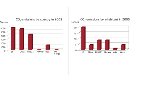 Figure 4.3 CO2 emissions