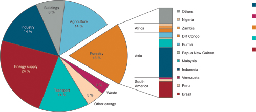 Figure 4.6 Sources of greenhouse gas emissions
