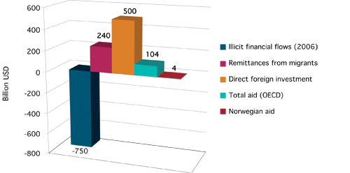 Figure 6.1 Important financial flows to developing countries, 2007.