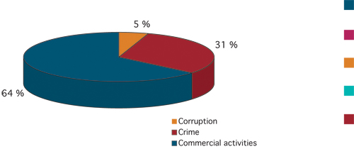 Figure 6.4 Illicit financial flows from developing countries.