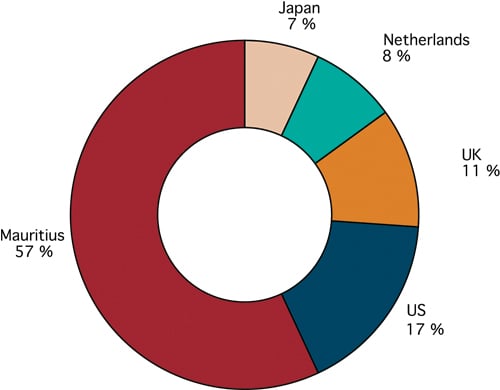 Figure 6.5 The holiday paradise Mauritius has grown into a regional
 financial centre for India and Africa. As a result of a tax treaty
 that exempts Mauritian investors from tax in India, almost 60 per cent
 of all foreign investment in India is channelled through this small
 island state, which has a population of only 1.3 million.
