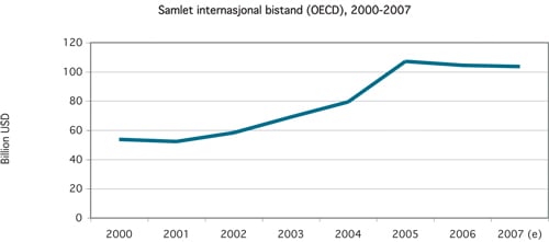 Figure 6.6 Official development assistance (ODA) from OECD countries,
 2000–2007.