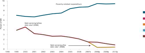 Figure 6.7 So far, 33 countries have received debt relief under the
 Heavily Indebted Poor Countries Initiative (HIPC) and the Multilateral
 Debt Relief Initiative (MDRI), corresponding to a reduction of more
 than 90 per cent in current value. Lower debt servicing costs have made
 it possible for these countries to increase poverty-related expenditure.