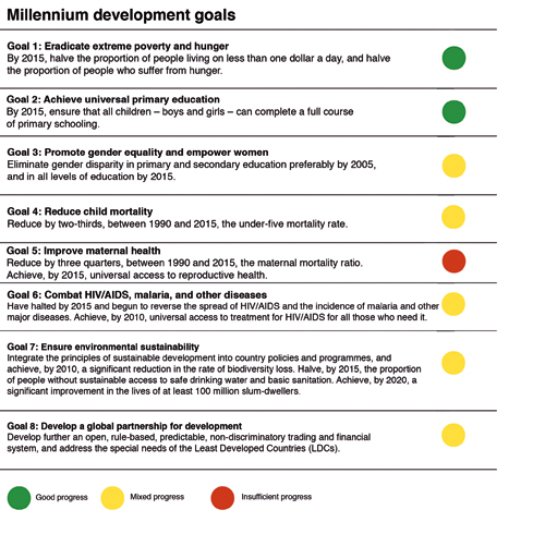 Figure 7.1 The Millennium Development Goals were adopted by heads
 of state and government at the UN Millennium Assembly in 2000. The Millennium
 Campaign has set the international agenda for development.