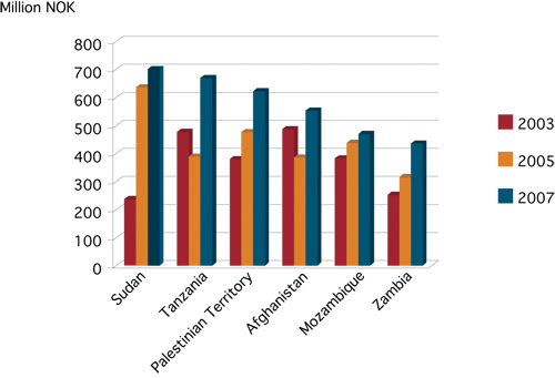 Figure 7.4 Largest recipients of Norwegian development aid.