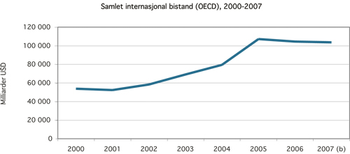 Figur 7.6 Internasjonal bistand fra OECD-land, 2000 – 2007.