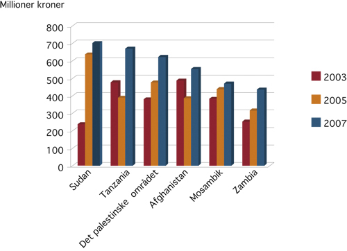 Figur 8.4 Største mottakere av norsk bistand.