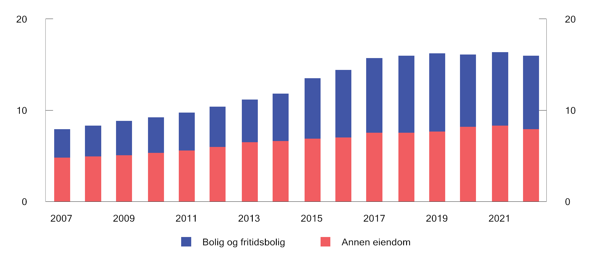 Figur 2.16 Kommunenes eiendomsskatteinntekter 2007–2022. Mrd. 2022-kroner