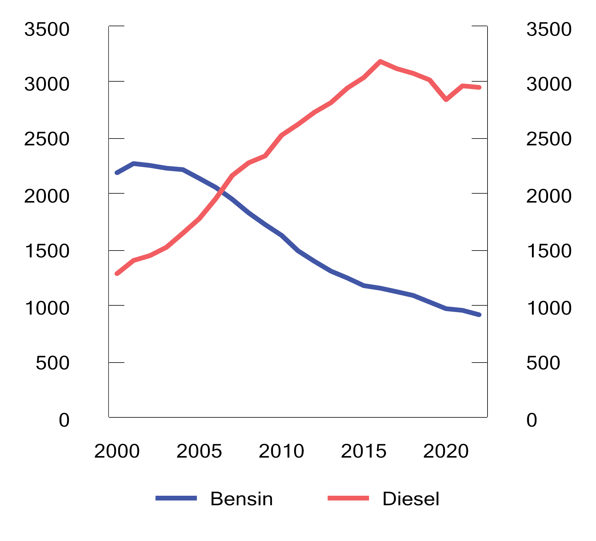 Figur 7.16 Omsetning av bensin (inkludert bioetanol) og autodiesel (inkludert biodiesel) i perioden 2000–2022. Mill. liter