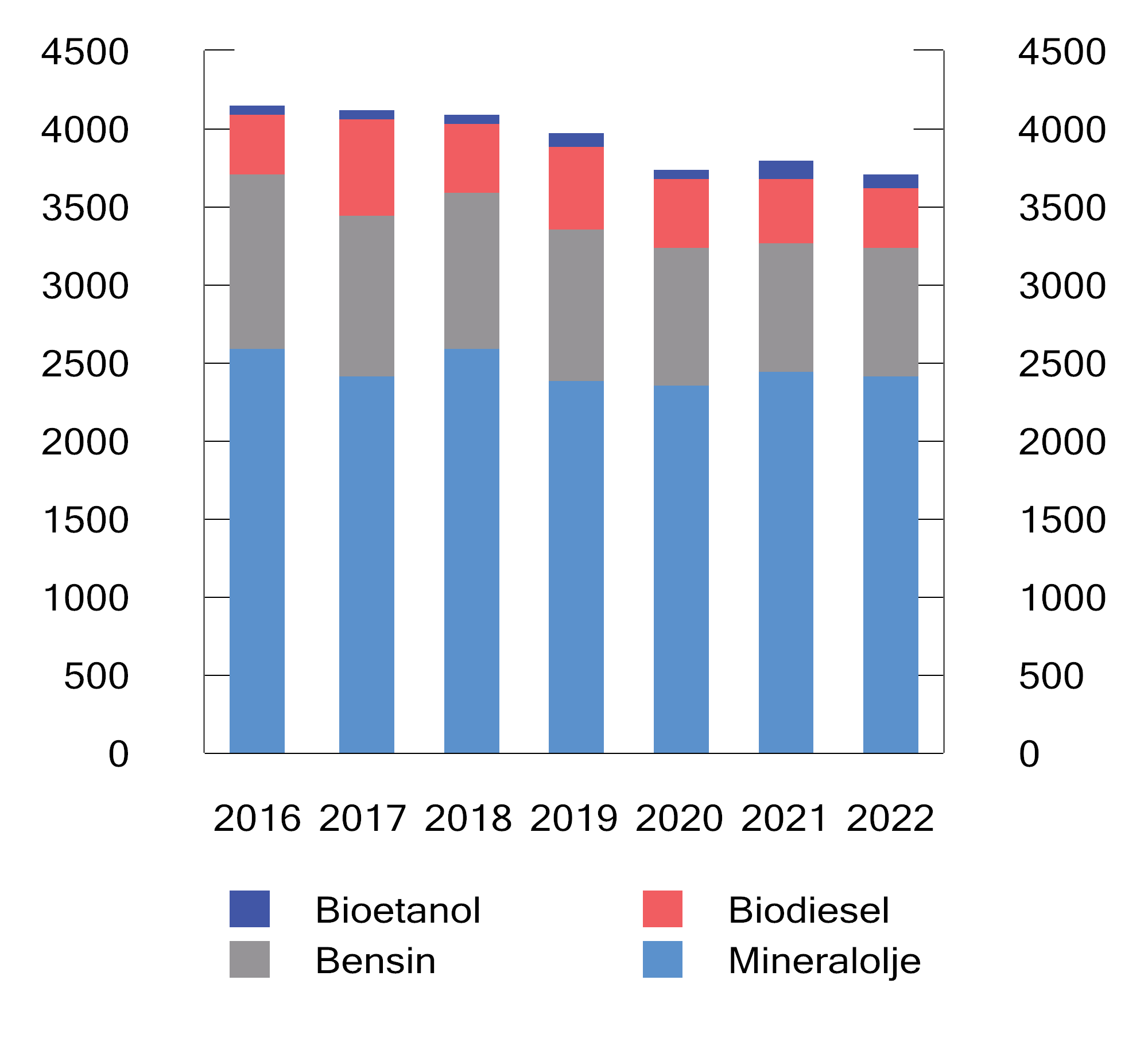 Figur 7.17 Omsetning av flytende drivstoff til veitransport i perioden 2016–2022. Mill. liter