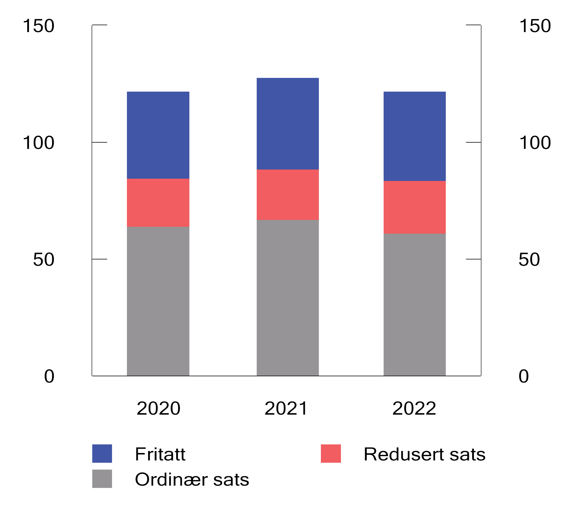 Figur 7.19 Forbruk av elektrisitet 2020–2022 fordelt etter avgiftssats. TWh