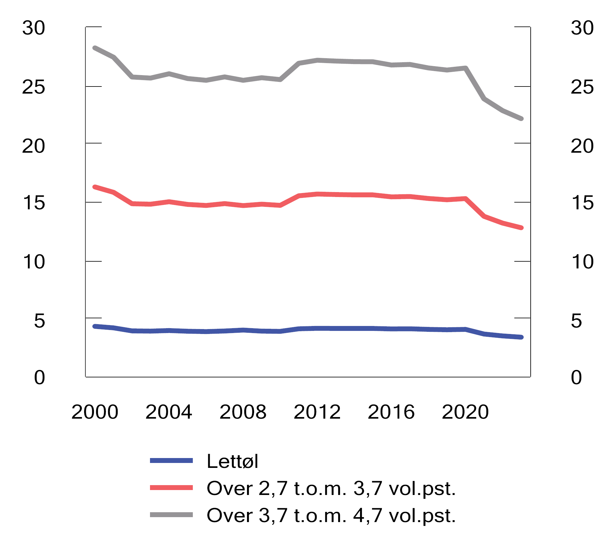 Figur 7.2 Utvikling i reelt avgiftsnivå på øl i perioden 2000–2023. 2023-kroner per liter