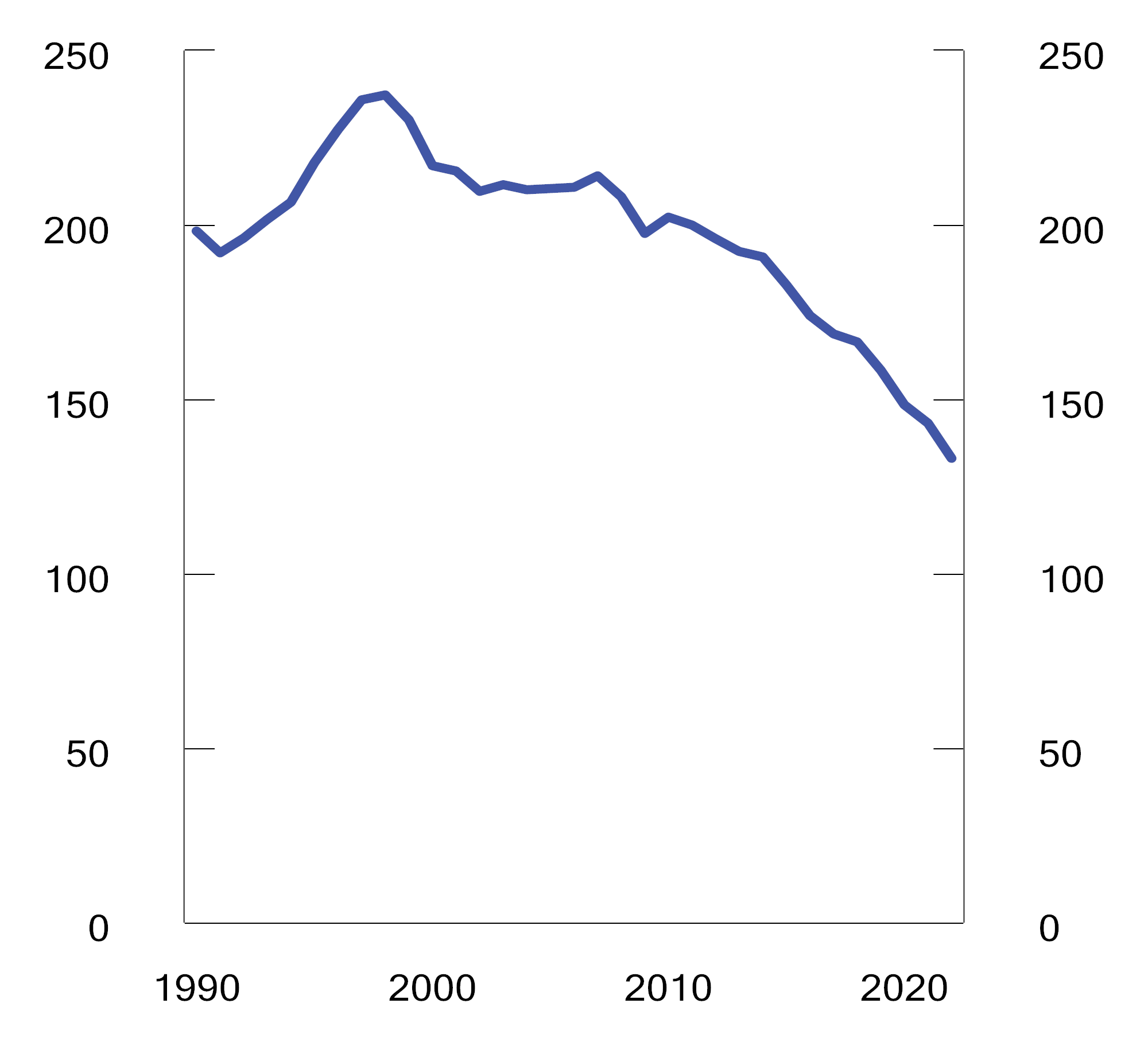 Figur 7.26 NOX-utslipp i perioden 1990–2022. Tusen tonn