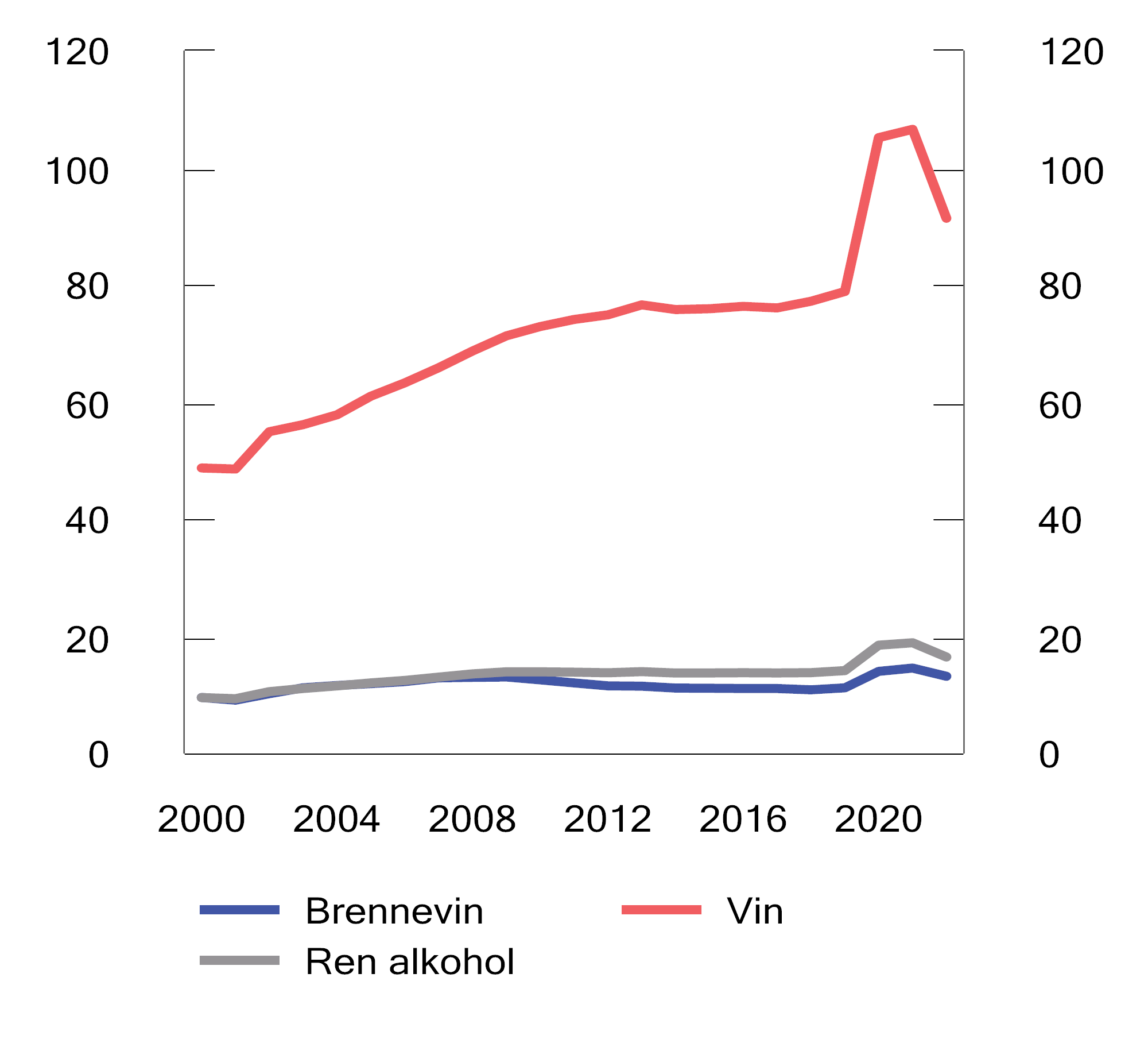 Figur 7.3 Omsetning av brennevin og vin avgiftslagt i Norge i perioden 2000–2022. Mill. liter