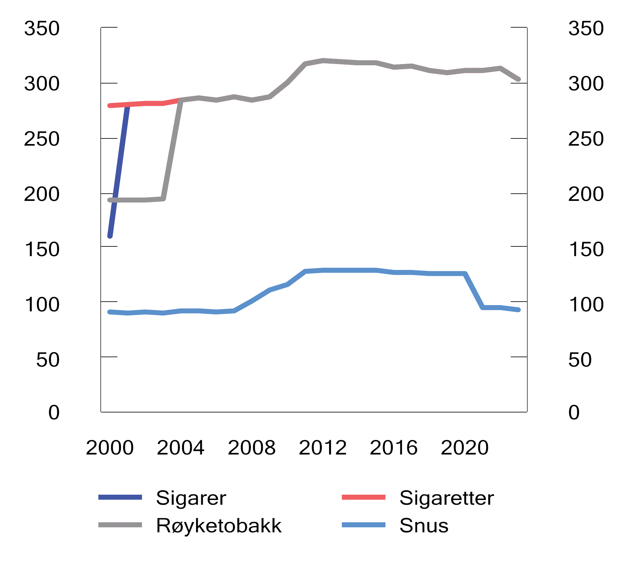 Figur 7.5 Utvikling i reelt avgiftsnivå på tobakksvarer i perioden 2000–2023. 2023-kroner per 100 gram/stk.