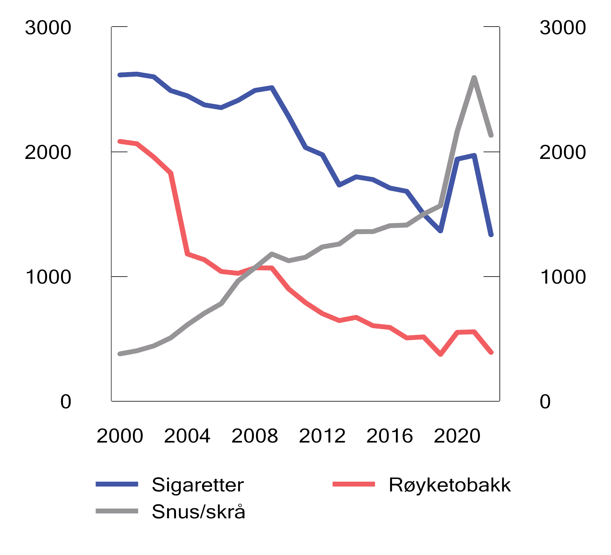 Figur 7.6 Omsetning av sigaretter, røyketobakk og snus og skrå avgiftslagt i Norge i perioden 2000–2022. Mill. gram/stk.