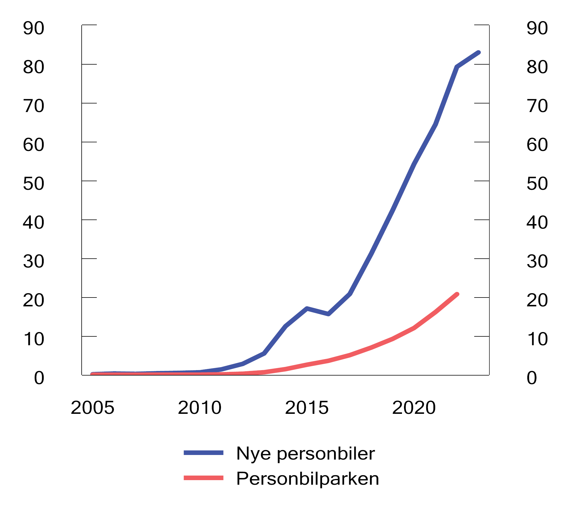 Figur 7.8 Andel elbiler av nye personbiler og i personbilparken. 2012–20231. Prosent.