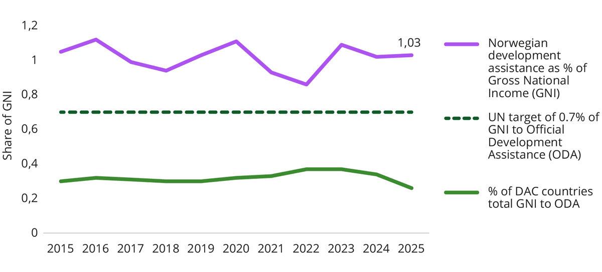 Official Development Assistance as share of GNI