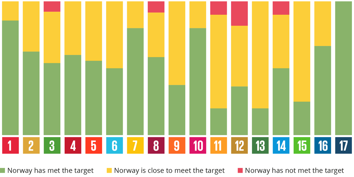 Status on the SDGs