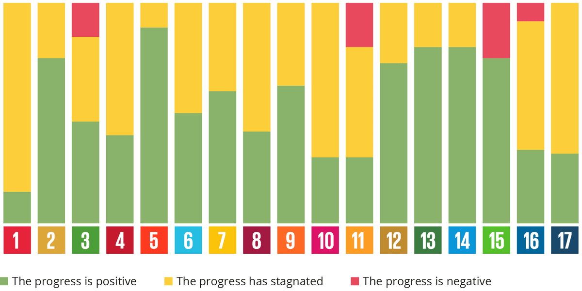Development Trend on the SDGs