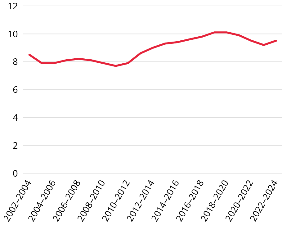 Population Living in Households With Persistent Low Income