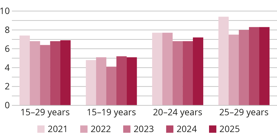 Population aged 15–29, not in Employment, Education or Training