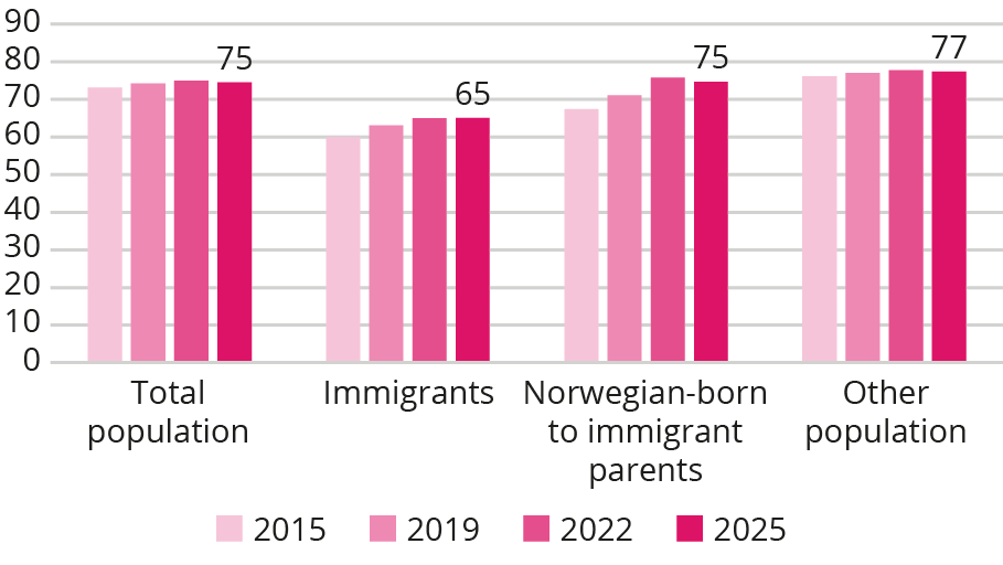 Employed Women by Immigration Category