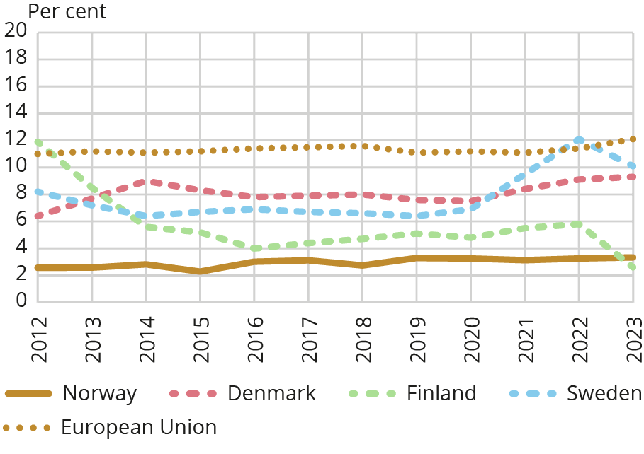 Circular Material Use Rate, per cent