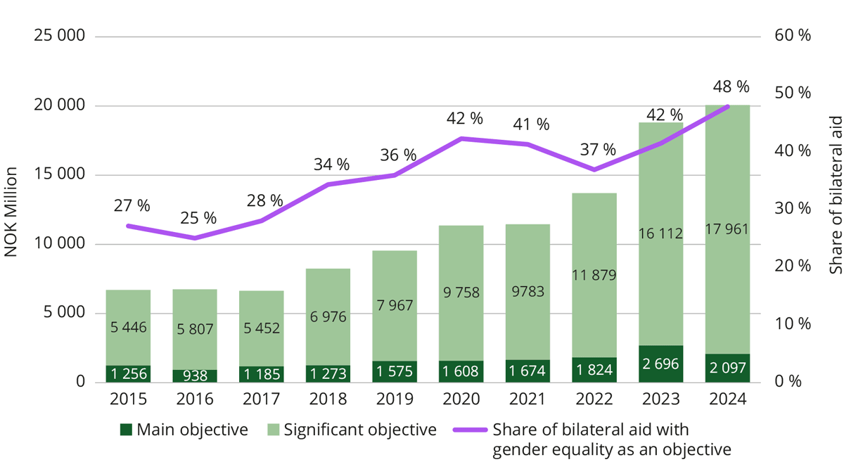 Gender Equality in Norway’s Bilateral Development Cooperation