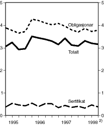 Figur 1.2 Gjennomsnittleg durasjon på norske statspapir 1). 1. kvartal 1995 - 3. kvartal 1998