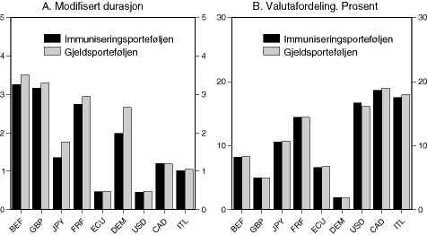 Figur 3.1 Immuniseringsporteføljen og gjeldsporteføljen pr. 30. september 1998