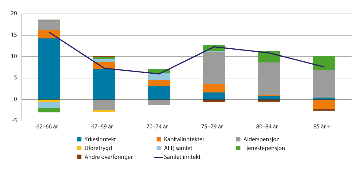 Figur 10.1 Prosentvis realvekst i samlet inntekt før skatt og inntektskomponentenes del av endringen 2012–2022