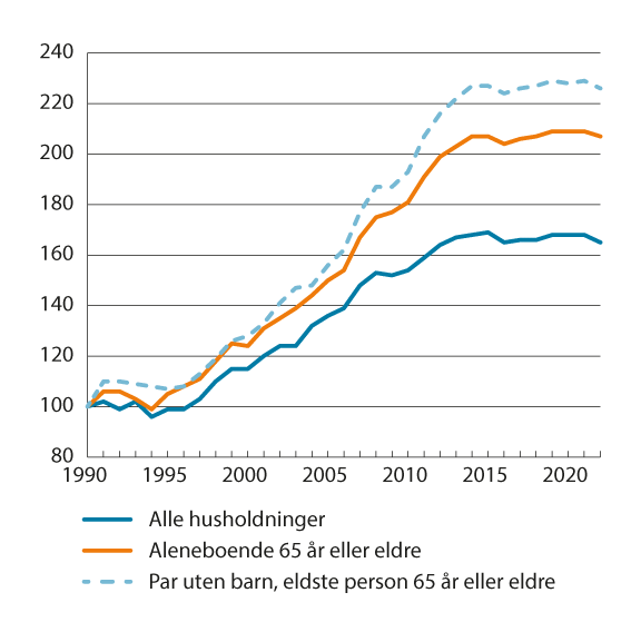 Figur 10.2 Medianinntekt etter skatt for ulike husholdningstyper. Indeks i faste priser (1990=100). 1990–2022