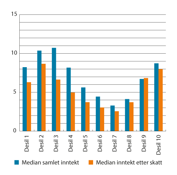 Figur 10.3 Realvekst i median samlet inntekt før og etter skatt, etter desilfordelt inntekt etter, for personer 62 år og eldre. Prosent 2012–2022.