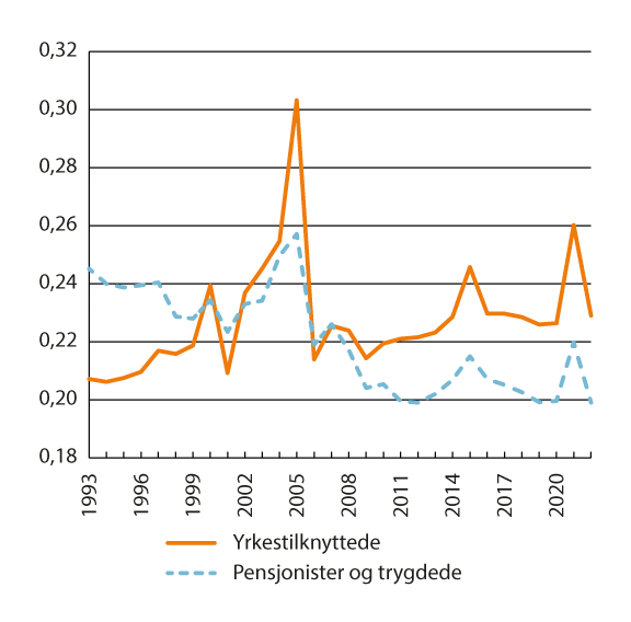 Figur 10.4 Utviklingen i fordelingen av inntekt etter skatt for yrkestilknyttede1 og pensjonister/trygdede2 i perioden fra 1993 til 2022. Målt ved Gini-koeffisienten per person
