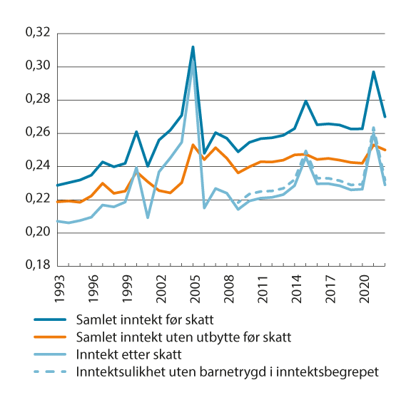 Figur 10.5 Utviklingen i fordelingen av samlet inntekt før skatt med og uten utbytte og fordelingen av inntekt etter skatt og fordeling av inntekt uten barnetrygd. Målt ved Gini-koeffisienten per person for yrkestilknyttede1, 2. 1993–2022