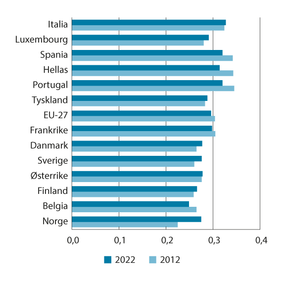 Figur 10.6 Fordelingen av husholdningenes disponible inntekt i 2012 og 2022 per forbruksenhet i EU-271 og for utvalgte land i Europa. Målt ved Gini-koeffisienten