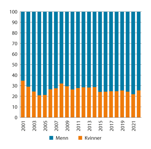 Figur 10.7 Prosentvis fordeling av brutto kapitalinntekter1 mellom kvinner og menn. 2001–2022. Bosatte kvinner og menn 17 år og eldre