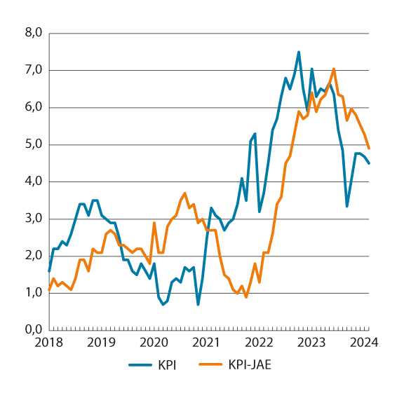 Figur 3.1 KPI og KPI-JAE. Prosentvis vekst fra samme måned året før
