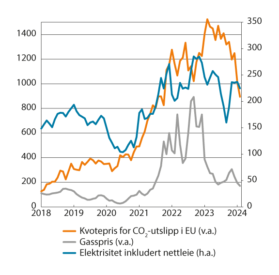 Figur 3.2 Elektrisitet inkludert nettleie i KPI, gasspris og kvotepriser for CO2-utslipp i EU (indeks 2015=100)